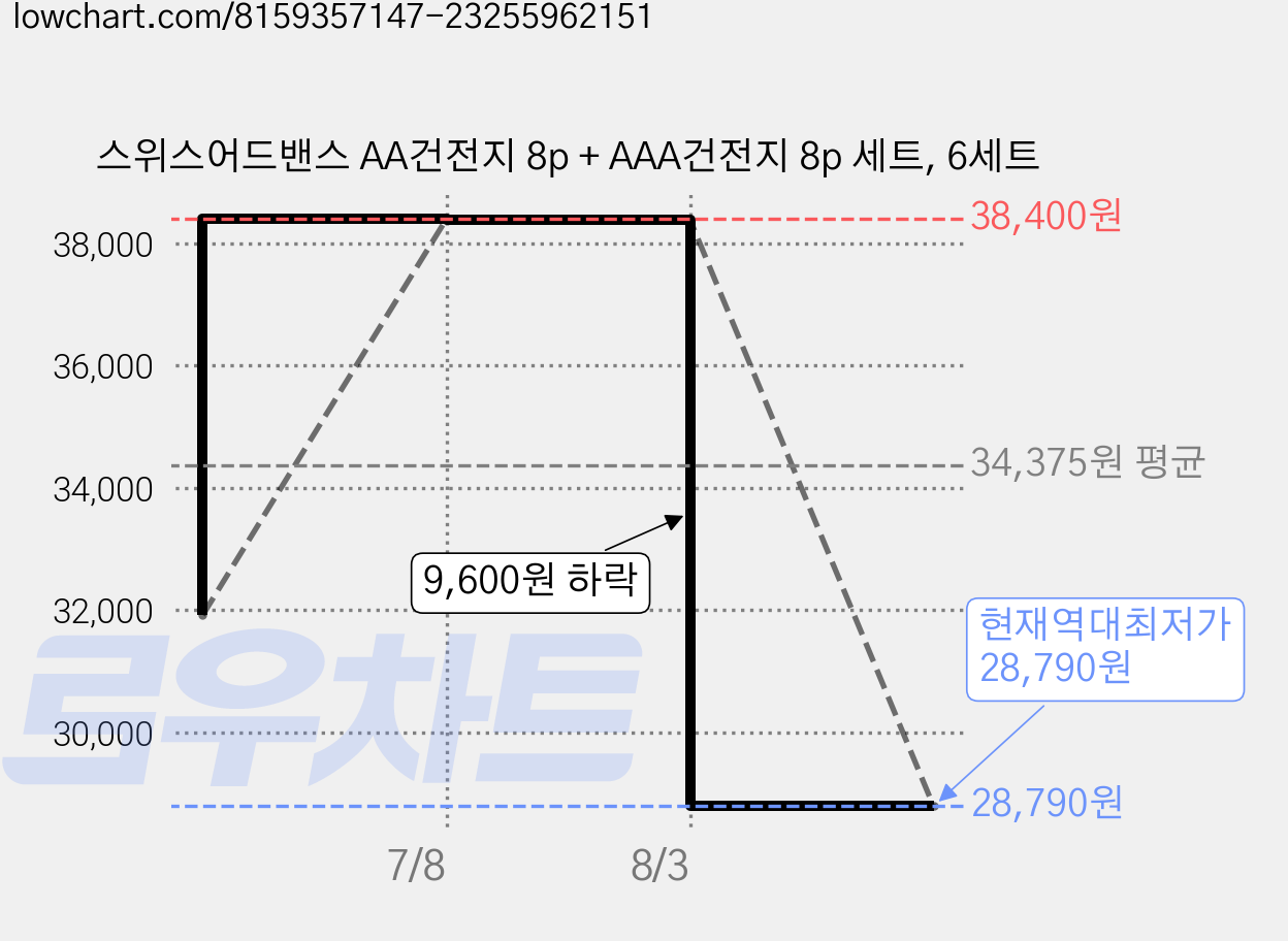 스위스어드밴스 AA건전지 8p + AAA건전지 8p 세트, 6세트 가격 변동 차트, 현재가 28,790원, 역대최저가