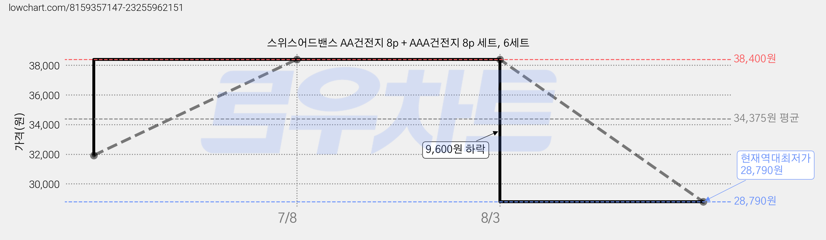 스위스어드밴스 AA건전지 8p + AAA건전지 8p 세트, 6세트 가격 변동 차트, 현재가 28,790원, 역대최저가