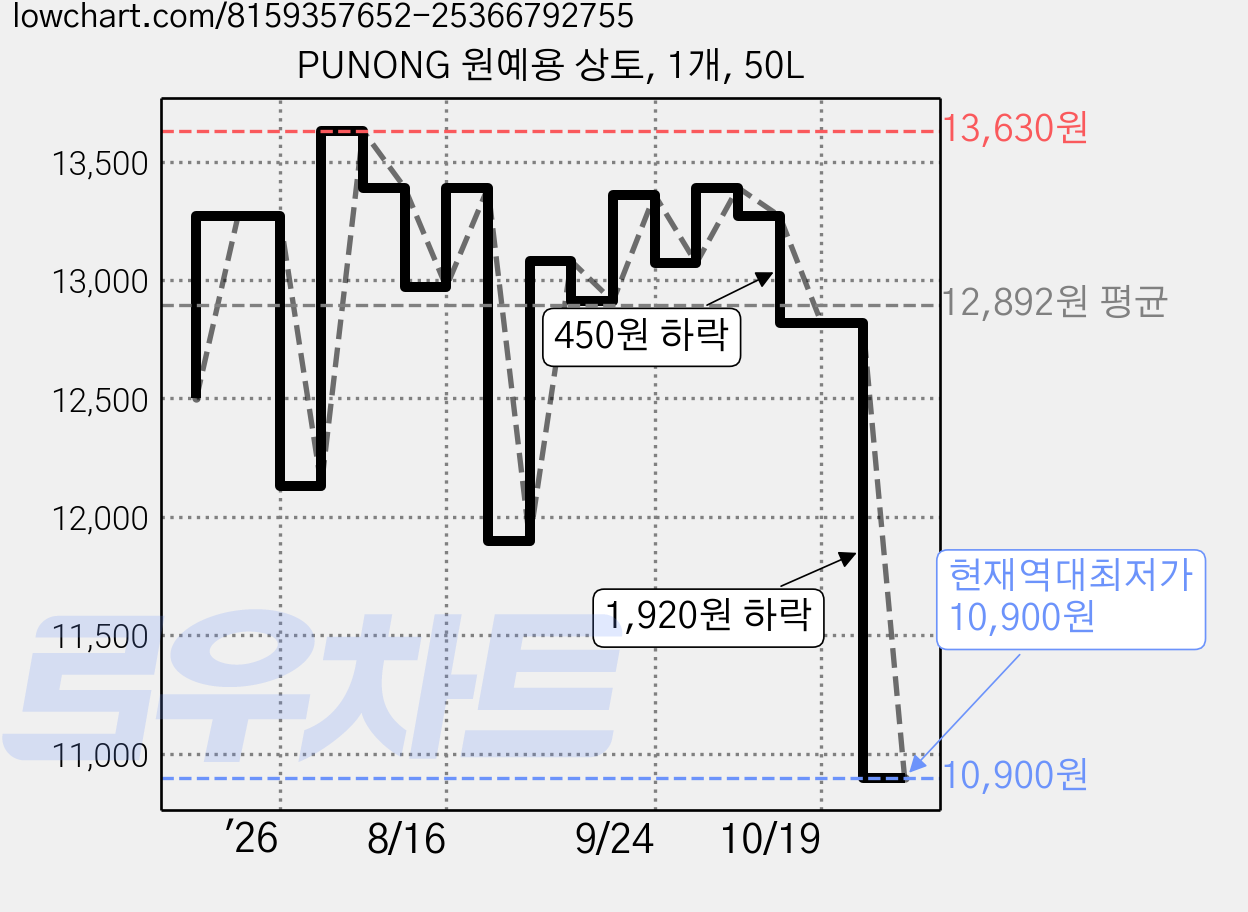 PUNONG 원예용 상토, 1개, 50L 가격 변동 차트, 현재가 10,900원, 역대최저가