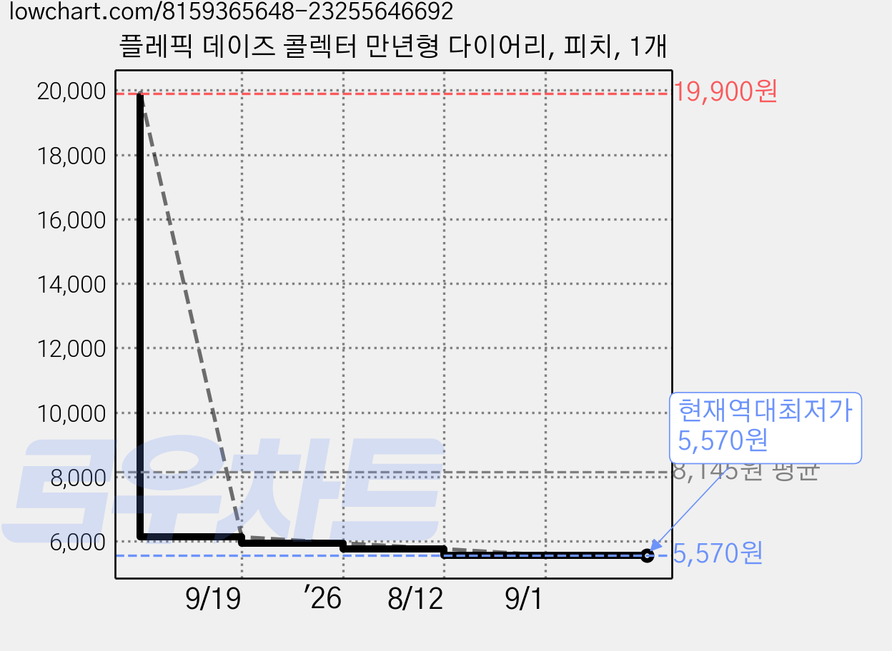 플레픽 데이즈 콜렉터 만년형 다이어리, 피치, 1개 가격 변동 차트, 현재가 5,570원, 역대최저가