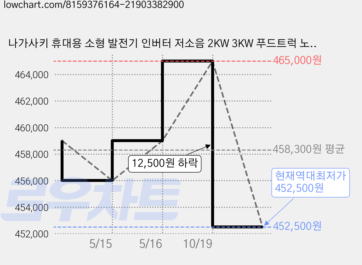 나가사키 휴대용 소형 발전기 인버터 저소음 2KW 3KW 푸드트럭 노점 산업용, 1개 가격 변동 차트, 현재가 452,500원, 역대최저가