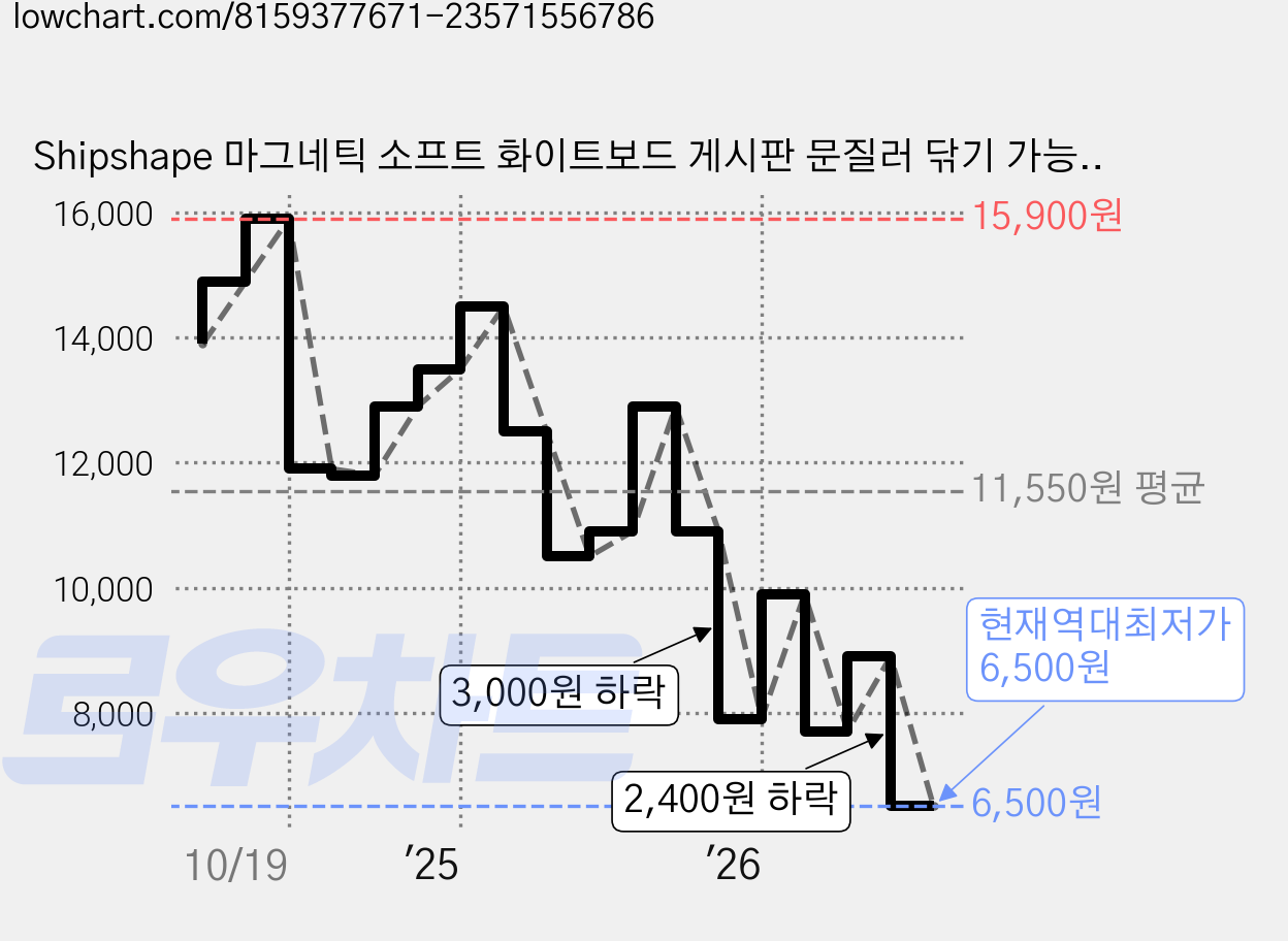 Shipshape 마그네틱 소프트 화이트보드 게시판 문질러 닦기 가능 메모판 회의록판 붙이는화이트보드 시트지 가격 변동 차트, 현재가 6,500원, 역대최저가