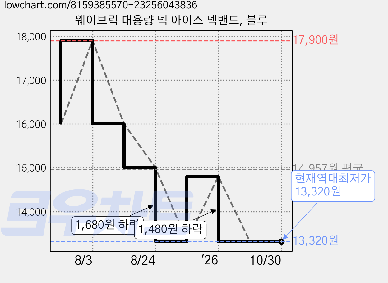 웨이브릭 대용량 넥 아이스 넥밴드, 블루 가격 변동 차트, 현재가 13,320원, 역대최저가