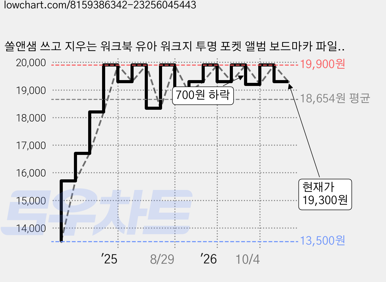 쏠앤샘 쓰고 지우는 워크북 유아 워크지 투명 포켓 앨범 보드마카 파일 홈스쿨, 컬러, 1개 가격 변동 차트, 현재가 19,300원, 관측 최저가 13,500원