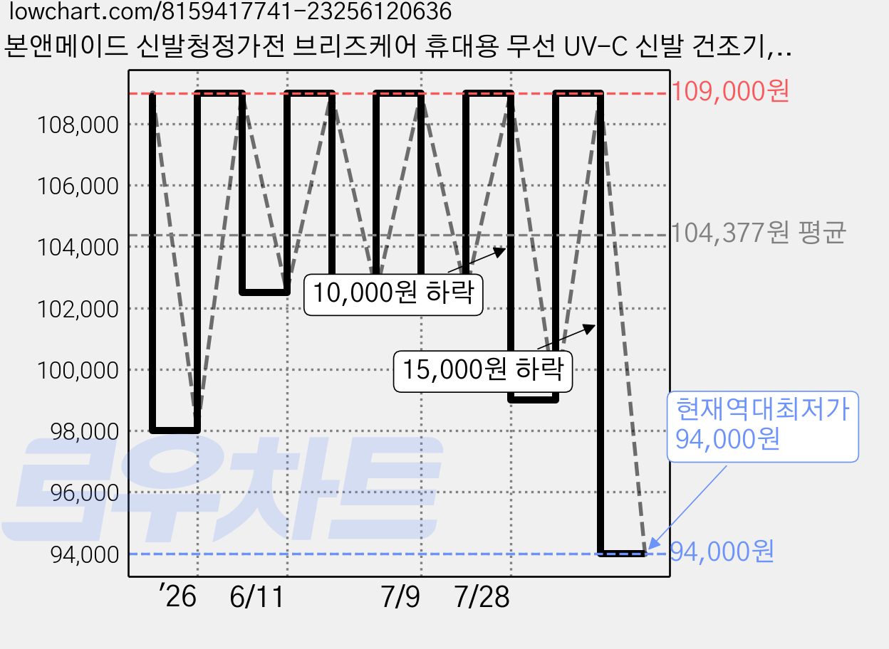 본앤메이드 신발청정가전 브리즈케어 휴대용 무선 UV-C 신발 건조기, P300Pro 풀패키지, 크림화이트 가격 변동 차트, 현재가 94,000원, 역대최저가