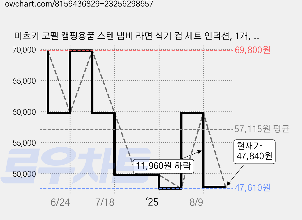 미츠키 코펠 캠핑용품 스텐 냄비 라면 식기 컵 세트 인덕션, 1개, 스텐 10종 세트 가격 변동 차트, 현재가 47,840원, 관측 최저가 47,610원