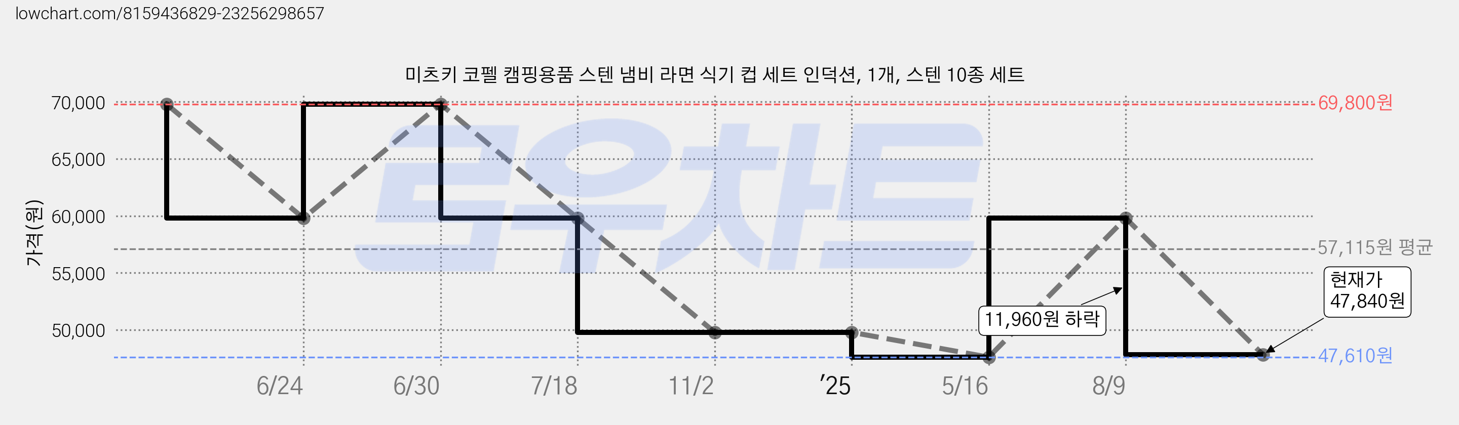 미츠키 코펠 캠핑용품 스텐 냄비 라면 식기 컵 세트 인덕션, 1개, 스텐 10종 세트 가격 변동 차트, 현재가 47,840원, 관측 최저가 47,610원