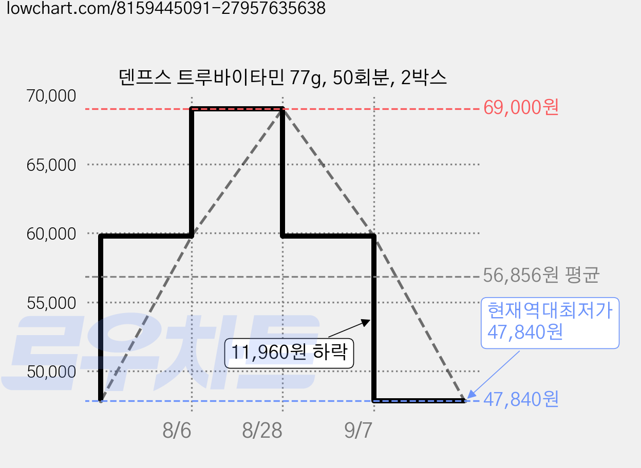 덴프스 트루바이타민 77g, 50회분, 2박스 가격 변동 차트, 현재가 47,840원, 역대최저가