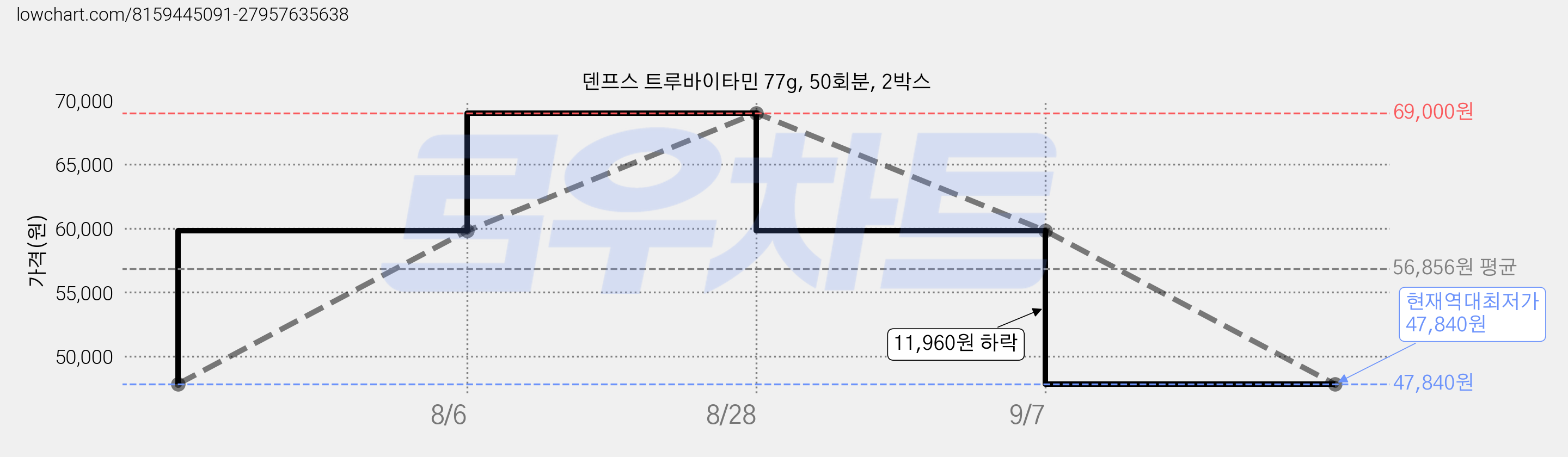 덴프스 트루바이타민 77g, 50회분, 2박스 가격 변동 차트, 현재가 47,840원, 역대최저가