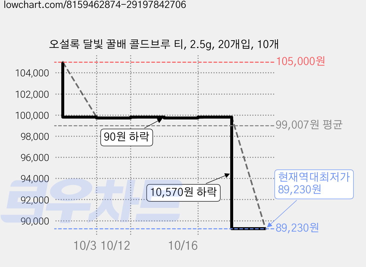 오설록 달빛 꿀배 콜드브루 티, 2.5g, 20개입, 10개 가격 변동 차트, 현재가 89,230원, 역대최저가