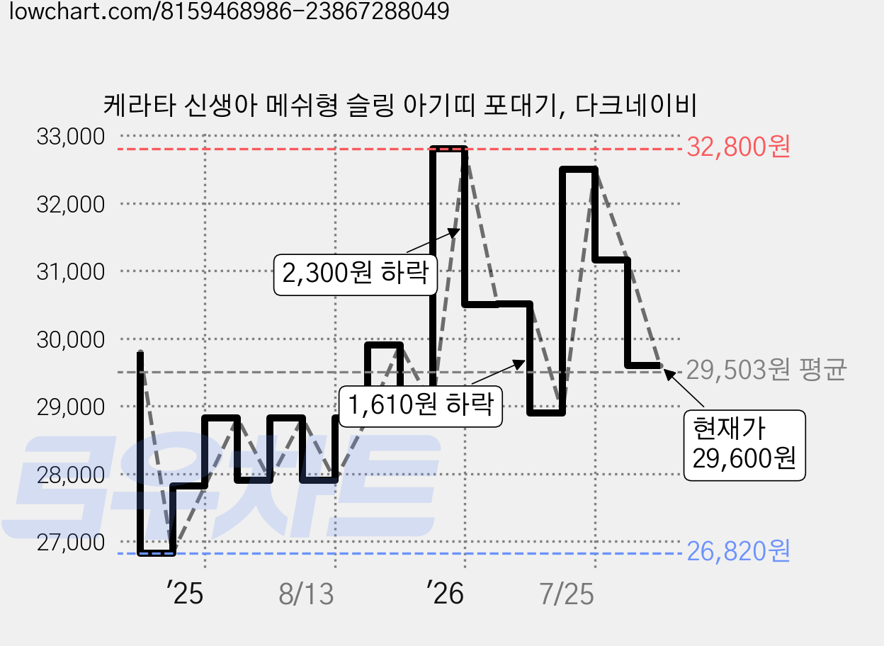 케라타 신생아 메쉬형 슬링 아기띠 포대기, 다크네이비 가격 변동 차트, 현재가 29,600원, 관측 최저가 26,820원
