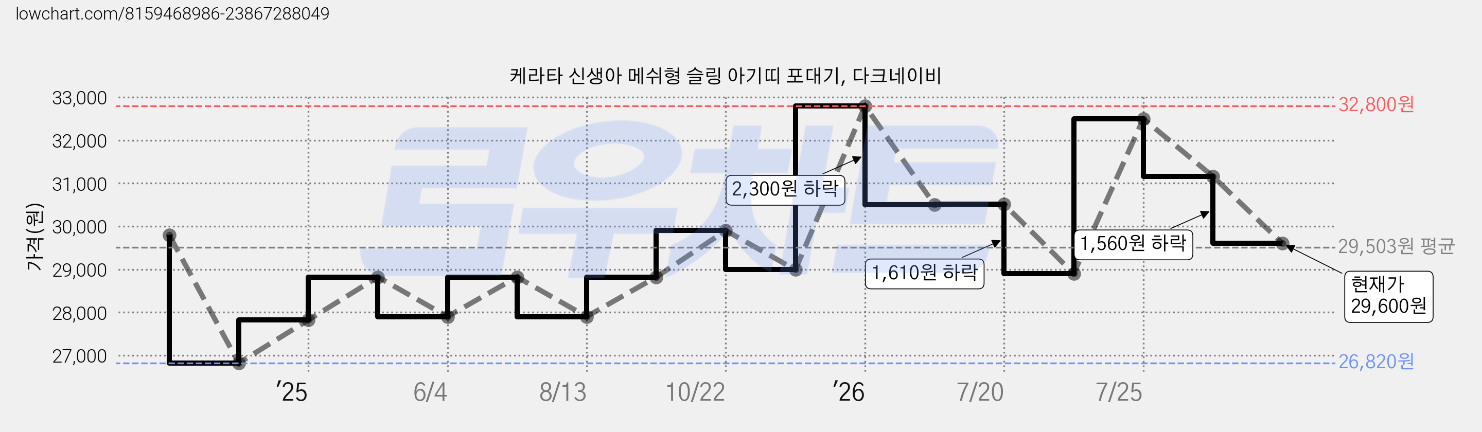 케라타 신생아 메쉬형 슬링 아기띠 포대기, 다크네이비 가격 변동 차트, 현재가 29,600원, 관측 최저가 26,820원