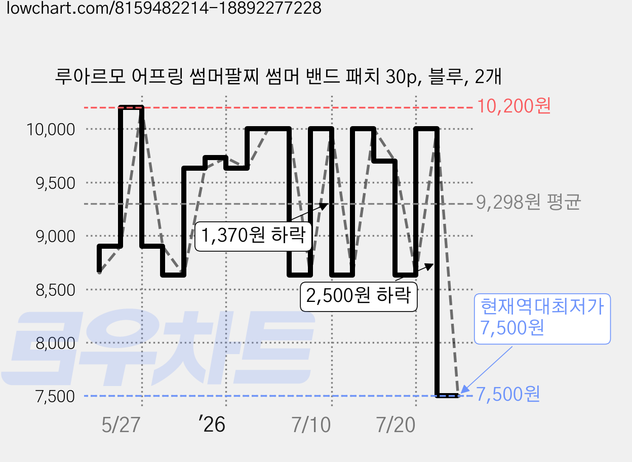 루아르모 어프링 썸머팔찌 썸머 밴드 패치 30p, 블루, 2개 가격 변동 차트, 현재가 7,500원, 역대최저가