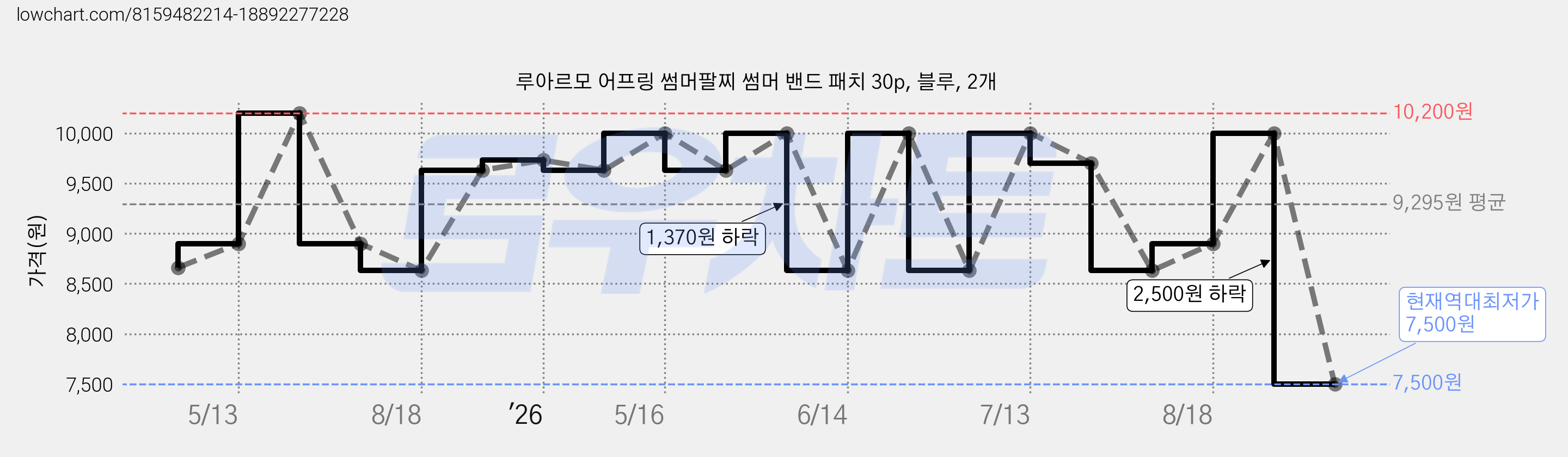 루아르모 어프링 썸머팔찌 썸머 밴드 패치 30p, 블루, 2개 가격 변동 차트, 현재가 7,500원, 역대최저가