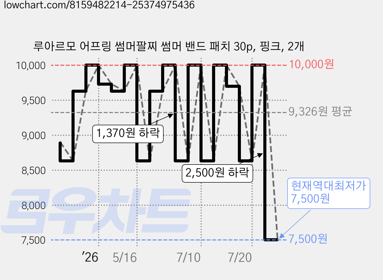 루아르모 어프링 썸머팔찌 썸머 밴드 패치 30p, 핑크, 2개 가격 변동 차트, 현재가 7,500원, 역대최저가