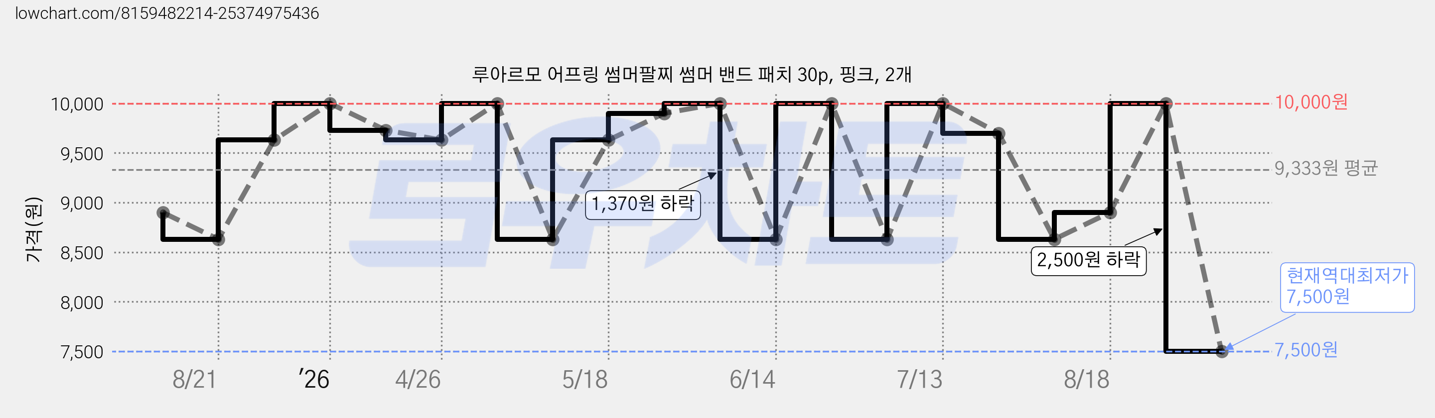 루아르모 어프링 썸머팔찌 썸머 밴드 패치 30p, 핑크, 2개 가격 변동 차트, 현재가 7,500원, 역대최저가