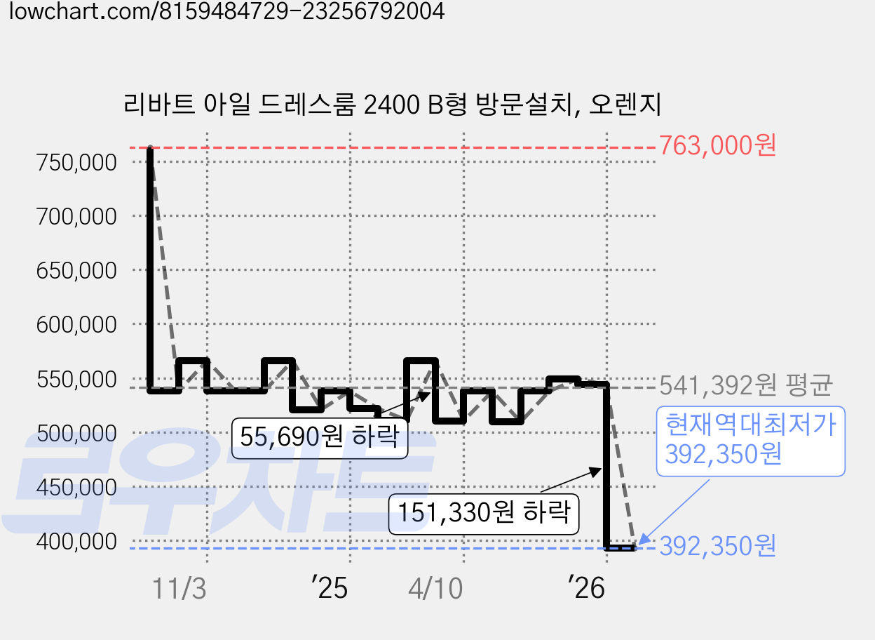 리바트 아일 드레스룸 2400 B형 방문설치, 오렌지 가격 변동 차트, 현재가 392,350원, 역대최저가