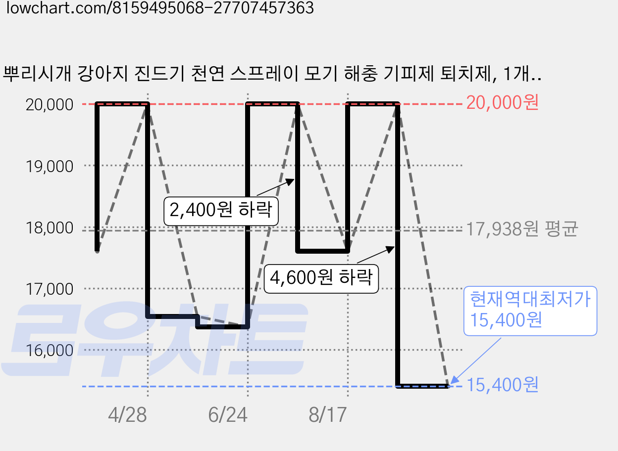 뿌리시개 강아지 진드기 천연 스프레이 모기 해충 기피제 퇴치제, 1개, 200ml, 무색 가격 변동 차트, 현재가 15,400원, 역대최저가