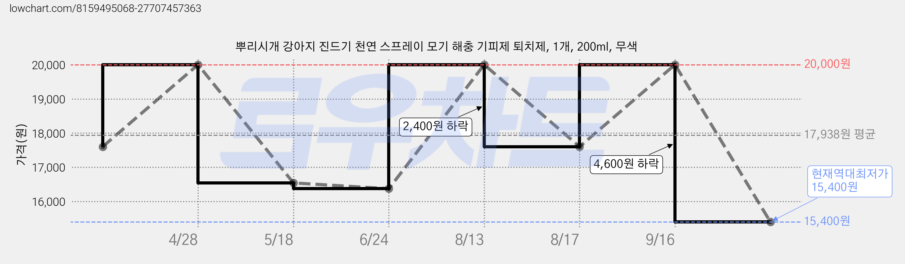 뿌리시개 강아지 진드기 천연 스프레이 모기 해충 기피제 퇴치제, 1개, 200ml, 무색 가격 변동 차트, 현재가 15,400원, 역대최저가