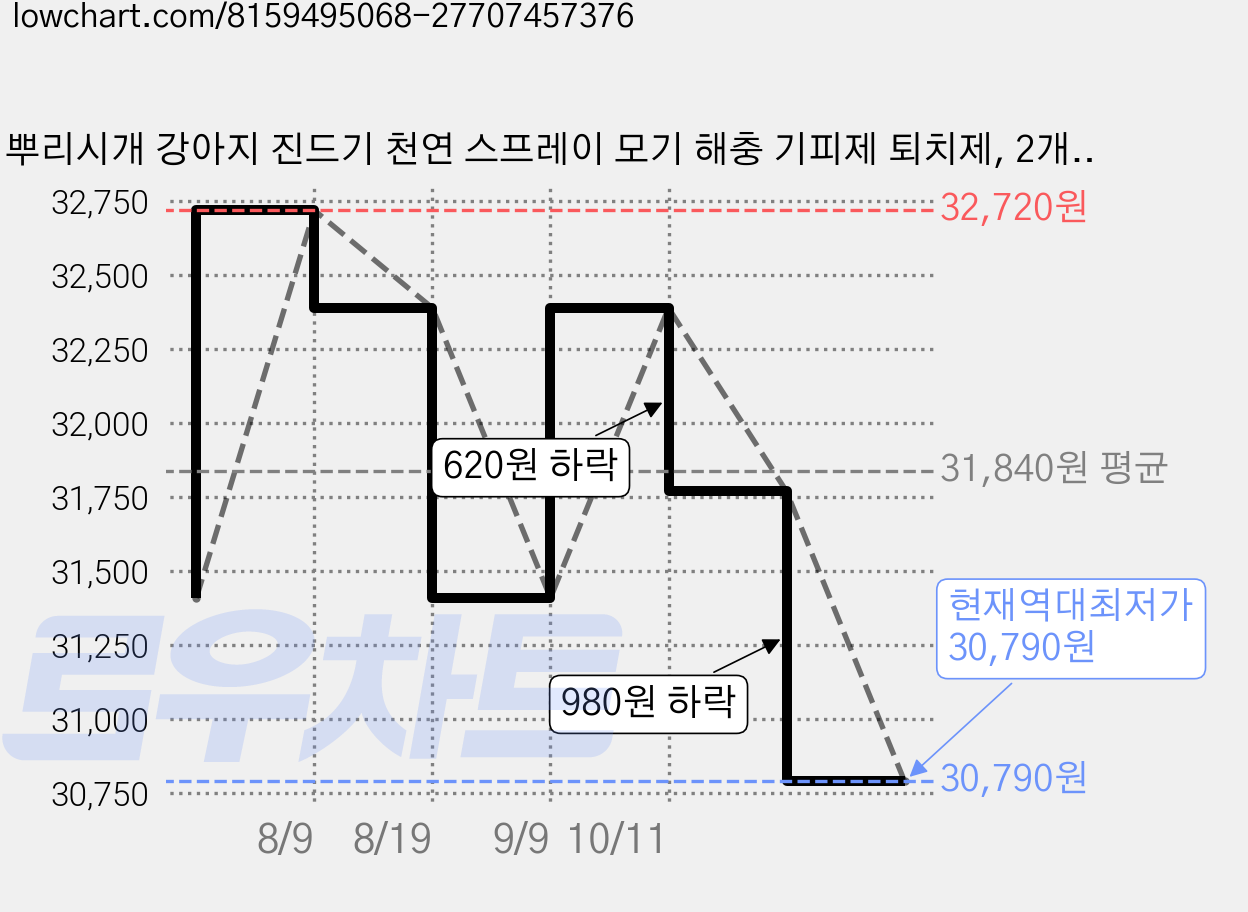 뿌리시개 강아지 진드기 천연 스프레이 모기 해충 기피제 퇴치제, 2개, 200ml, 무색 가격 변동 차트, 현재가 30,790원, 역대최저가