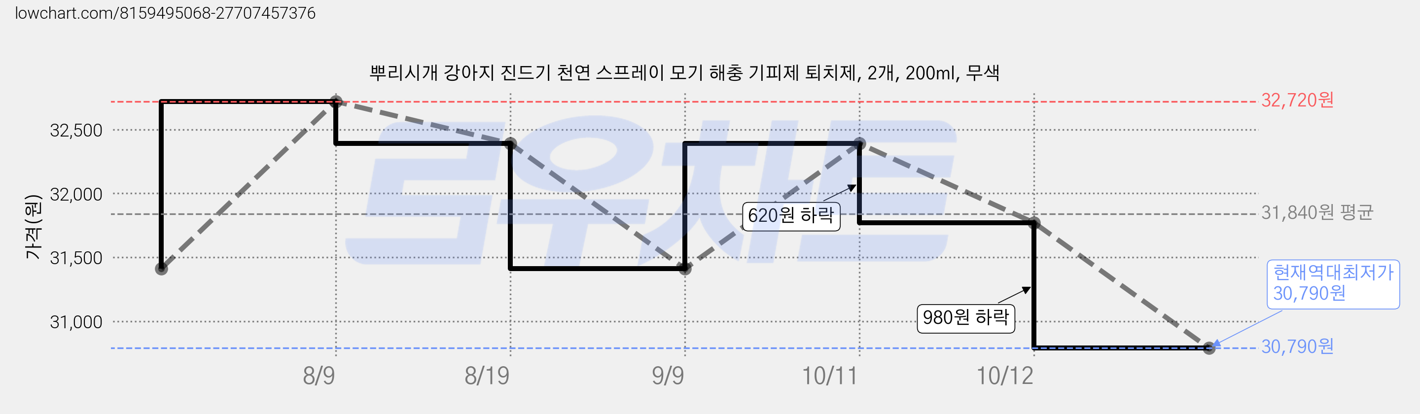 뿌리시개 강아지 진드기 천연 스프레이 모기 해충 기피제 퇴치제, 2개, 200ml, 무색 가격 변동 차트, 현재가 30,790원, 역대최저가