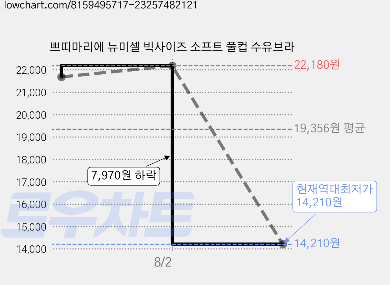 쁘띠마리에 뉴미셸 빅사이즈 소프트 풀컵 수유브라 가격 변동 차트, 현재가 14,210원, 역대최저가