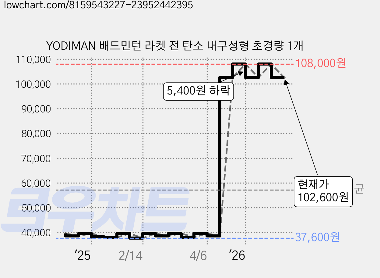 YODIMAN 배드민턴 라켓 전 탄소 내구성형 초경량 1개 가격 변동 차트, 현재가 102,600원, 관측 최저가 37,600원