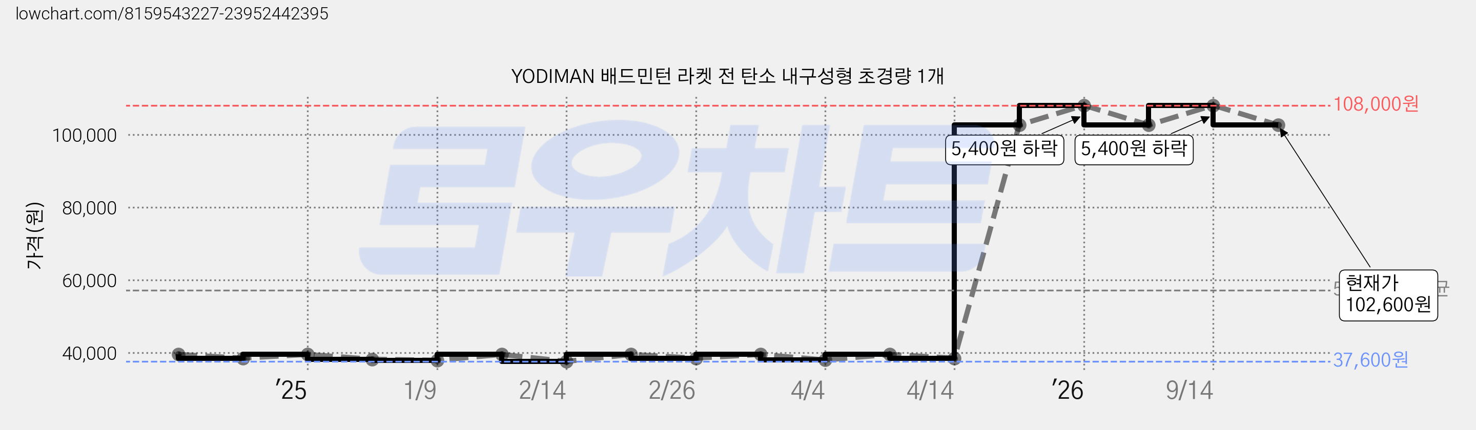 YODIMAN 배드민턴 라켓 전 탄소 내구성형 초경량 1개 가격 변동 차트, 현재가 102,600원, 관측 최저가 37,600원
