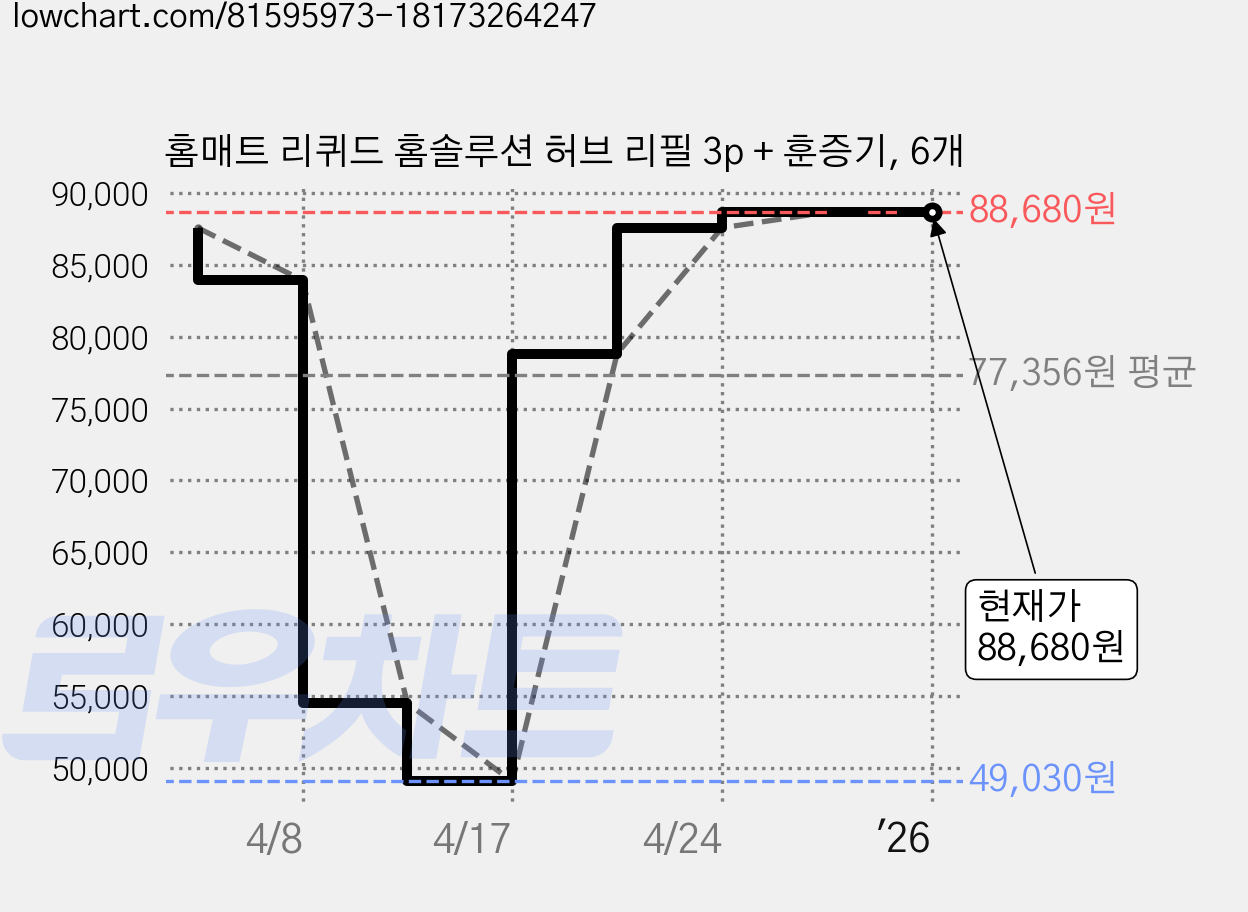 홈매트 리퀴드 홈솔루션 허브 리필 3p + 훈증기, 6개 가격 변동 차트, 현재가 88,680원, 역대최저가