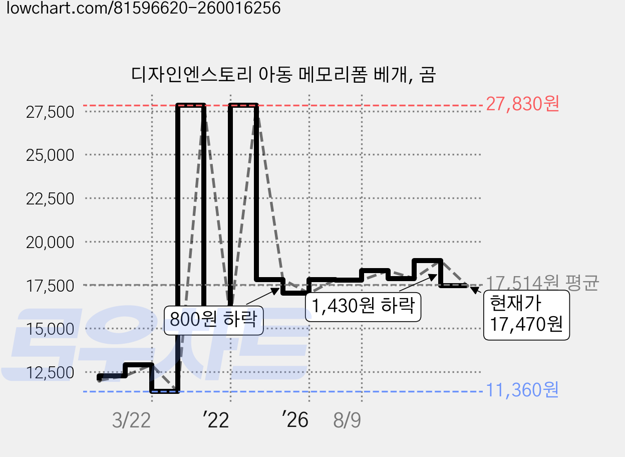 디자인엔스토리 아동 메모리폼 베개, 곰 가격 변동 차트, 현재가 17,470원, 관측 최저가 11,360원