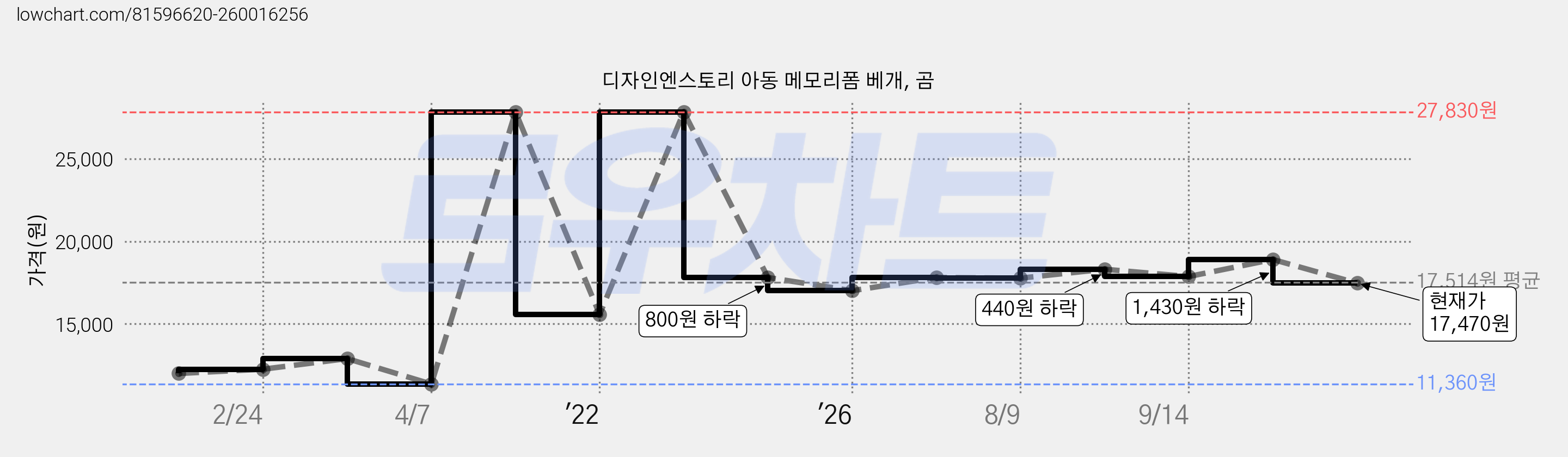 디자인엔스토리 아동 메모리폼 베개, 곰 가격 변동 차트, 현재가 17,470원, 관측 최저가 11,360원