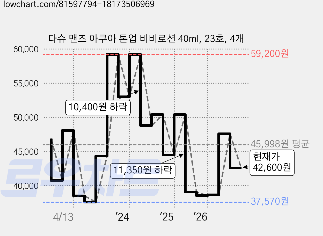 다슈 맨즈 아쿠아 톤업 비비로션 40ml, 23호, 4개 가격 변동 차트, 현재가 42,600원, 관측 최저가 37,570원