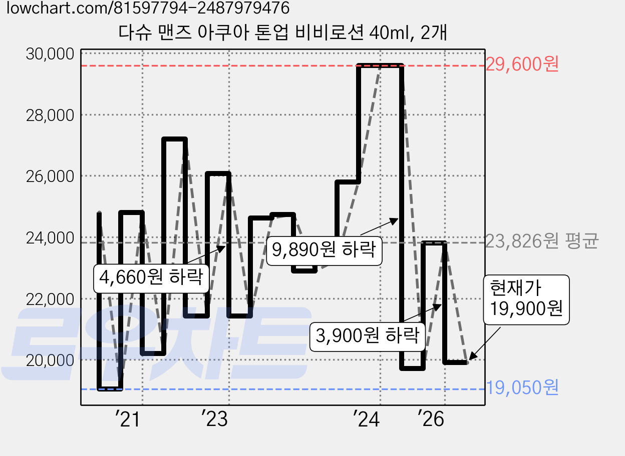 다슈 맨즈 아쿠아 톤업 비비로션 40ml, 2개 가격 변동 차트, 현재가 19,900원, 관측 최저가 19,050원