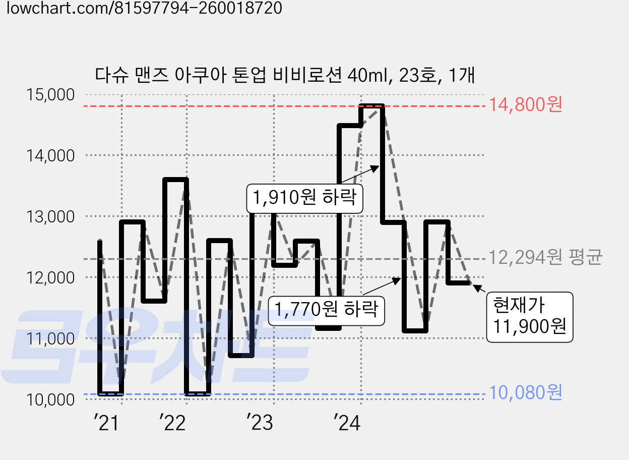 다슈 맨즈 아쿠아 톤업 비비로션 40ml, 23호, 1개 가격 변동 차트, 현재가 11,900원, 관측 최저가 10,080원