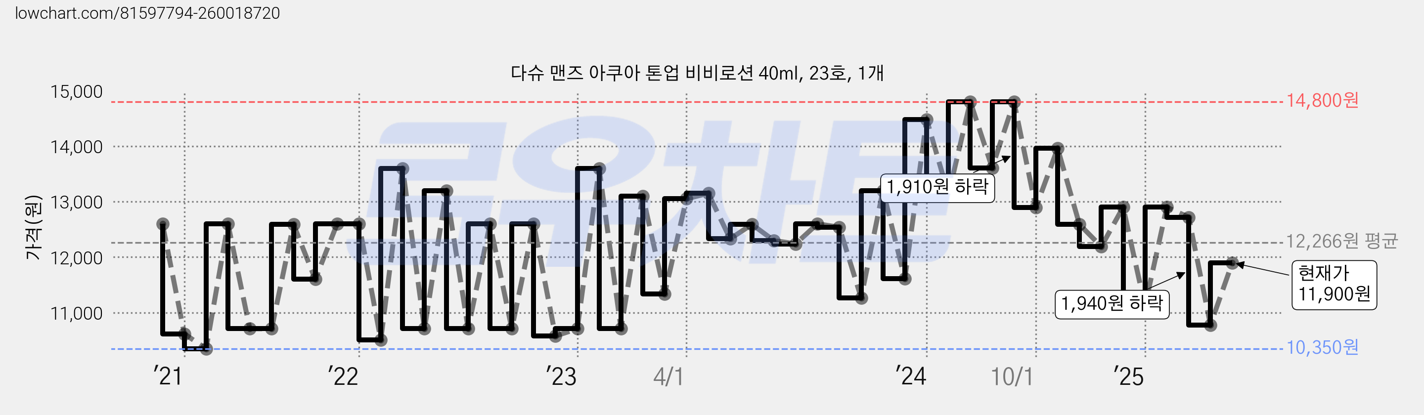 다슈 맨즈 아쿠아 톤업 비비로션 40ml, 23호, 1개 가격 변동 차트, 현재가 11,900원, 관측 최저가 10,080원