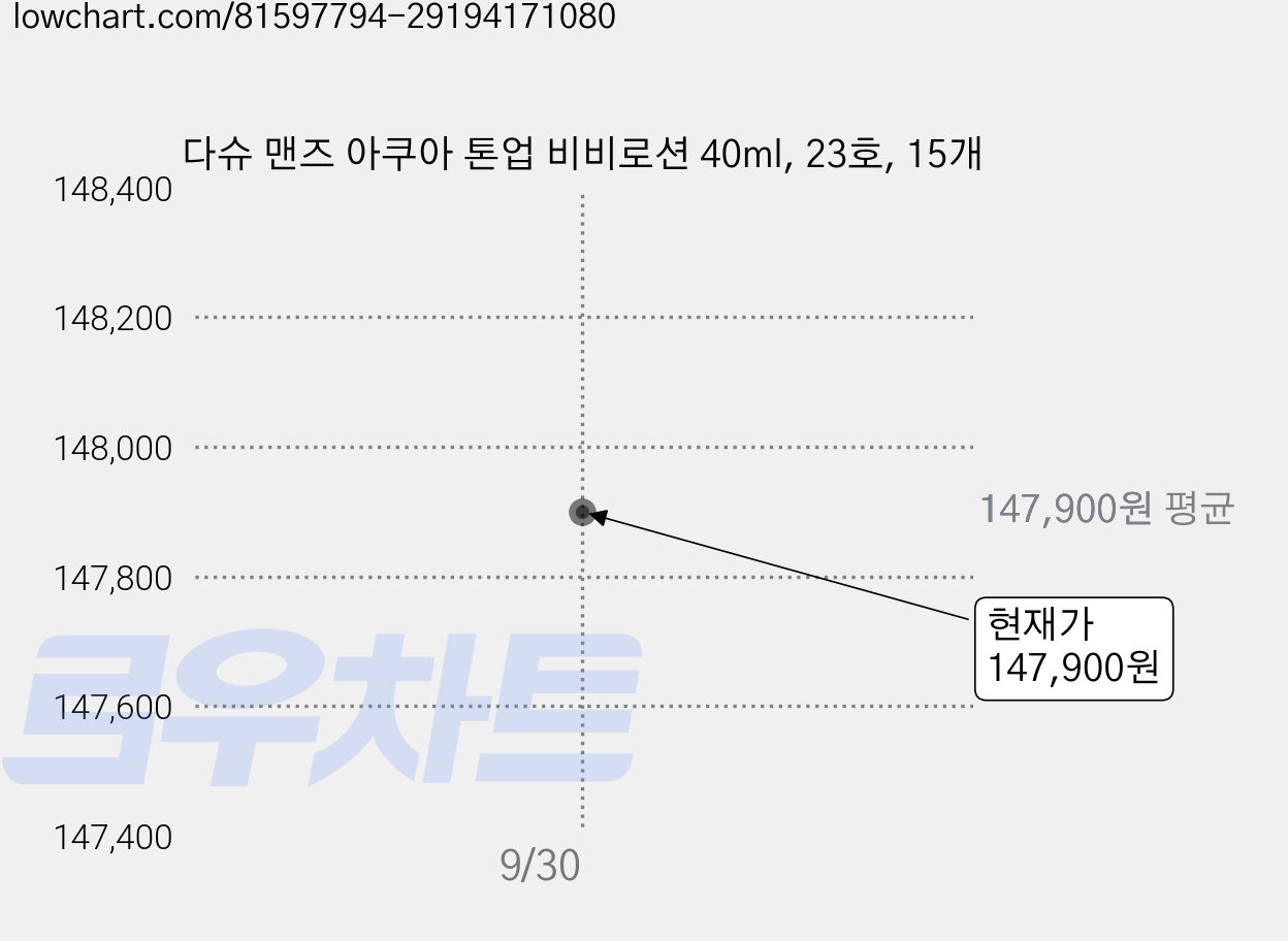 다슈 맨즈 아쿠아 톤업 비비로션 40ml, 23호, 15개 가격 변동 차트, 현재가 147,900원, 관측 최저가 144,920원