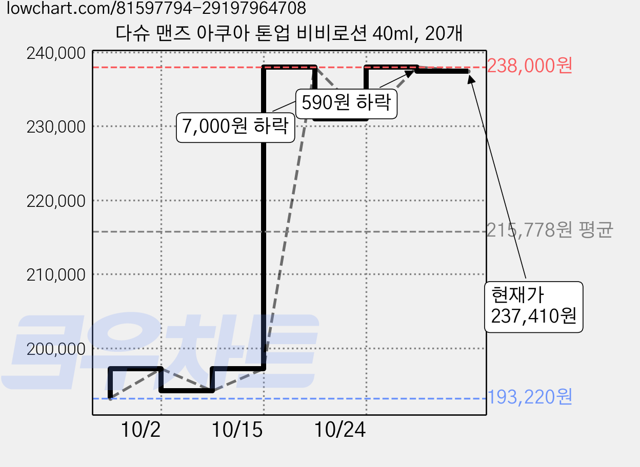 다슈 맨즈 아쿠아 톤업 비비로션 40ml, 20개 가격 변동 차트, 현재가 237,410원, 관측 최저가 193,220원