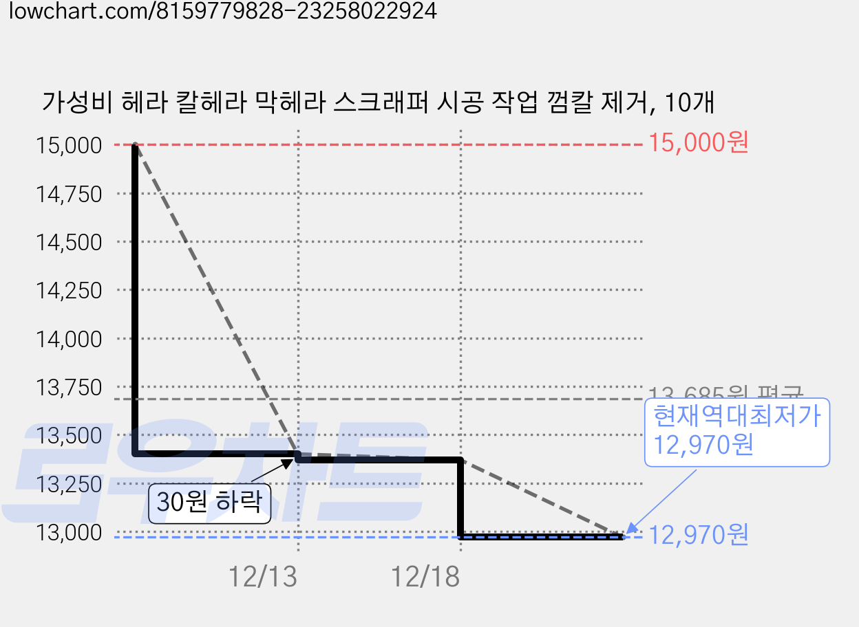 가성비 헤라 칼헤라 막헤라 스크래퍼 시공 작업 껌칼 제거, 10개 가격 변동 차트, 현재가 12,970원, 역대최저가