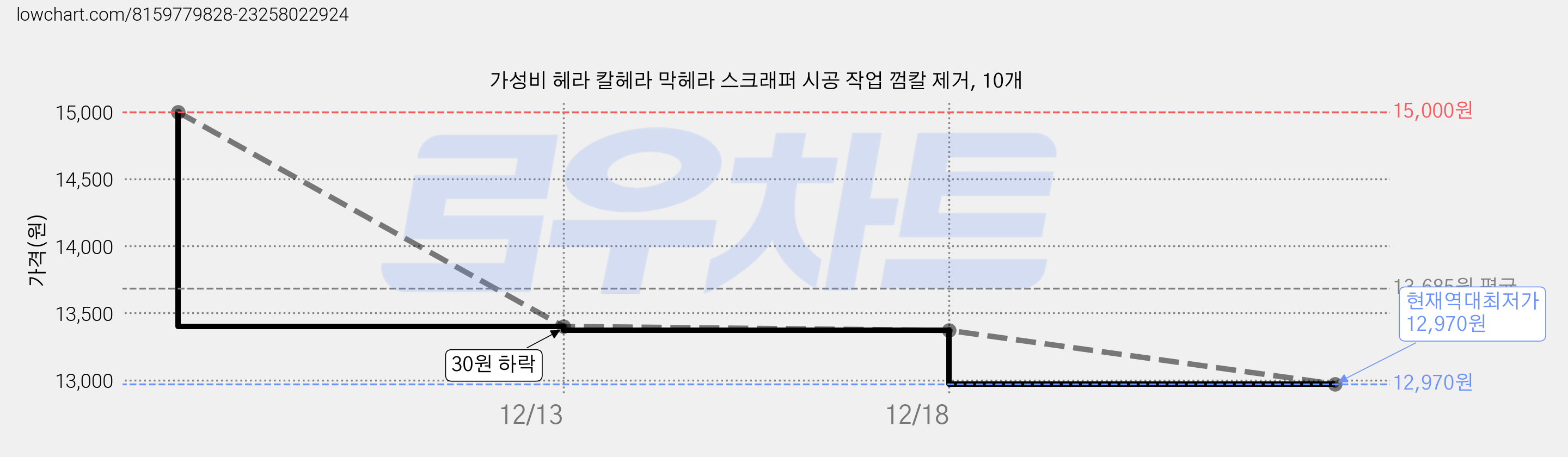 가성비 헤라 칼헤라 막헤라 스크래퍼 시공 작업 껌칼 제거, 10개 가격 변동 차트, 현재가 12,970원, 역대최저가