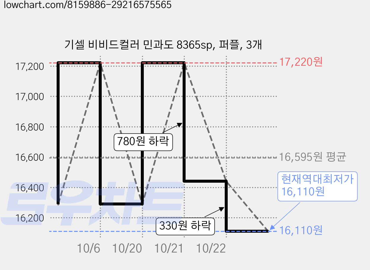 기셀 비비드컬러 민과도 8365sp, 퍼플, 3개 가격 변동 차트, 현재가 16,110원, 역대최저가