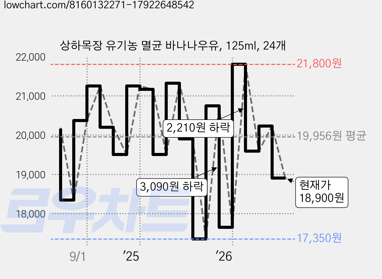 상하목장 유기농 멸균 바나나우유, 125ml, 24개 가격 변동 차트, 현재가 18,900원, 관측 최저가 15,600원