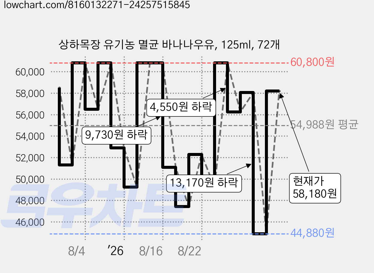 상하목장 유기농 멸균 바나나우유, 125ml, 72개 가격 변동 차트, 현재가 58,180원, 관측 최저가 44,880원