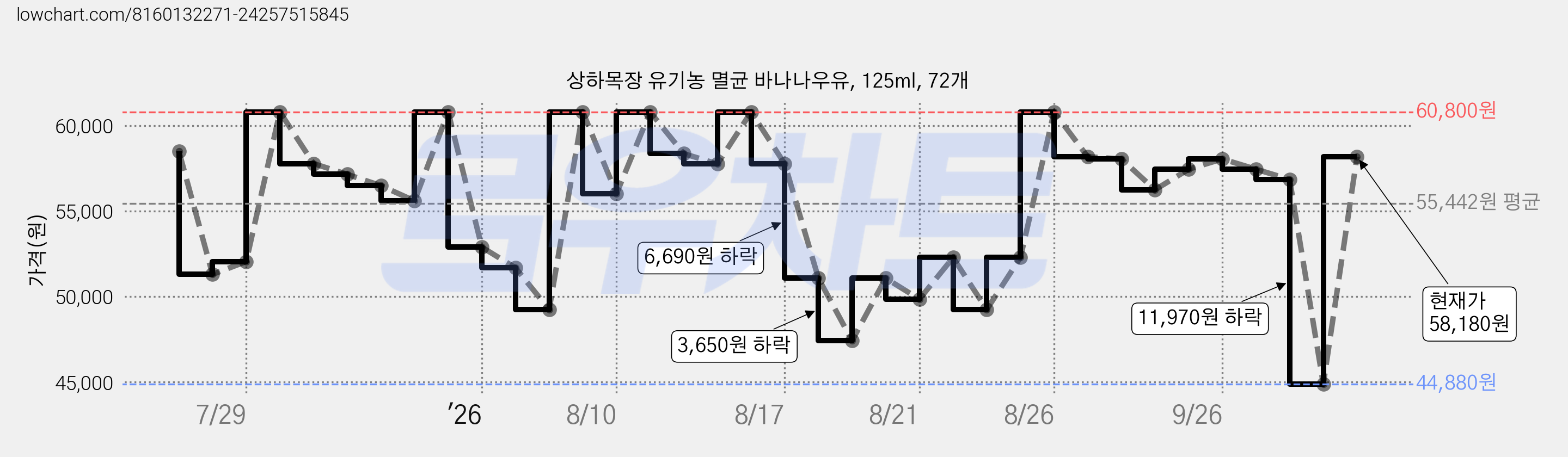 상하목장 유기농 멸균 바나나우유, 125ml, 72개 가격 변동 차트, 현재가 58,180원, 관측 최저가 44,880원