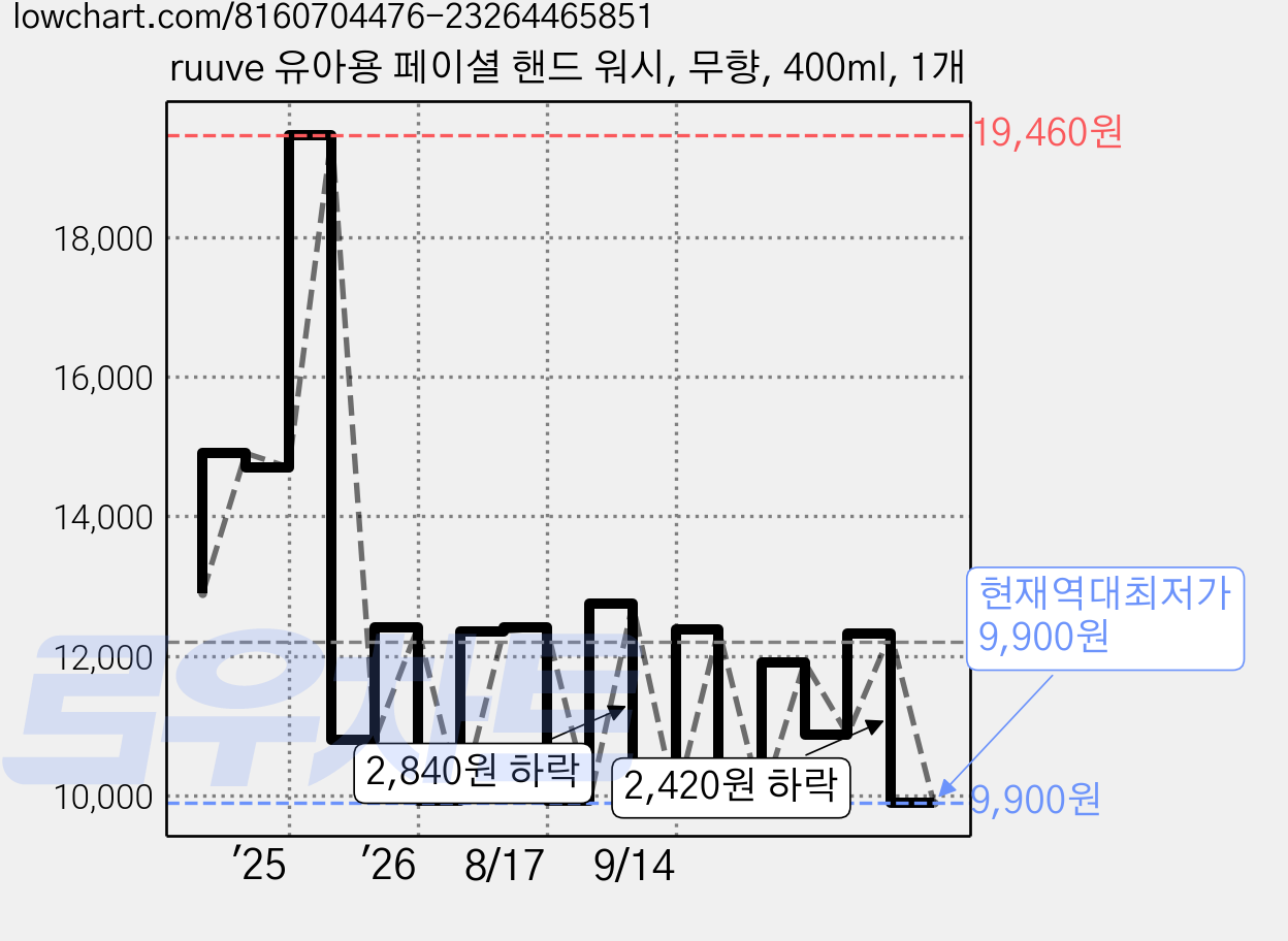 ruuve 유아용 페이셜 핸드 워시, 무향, 400ml, 1개 가격 변동 차트, 현재가 9,900원, 역대최저가