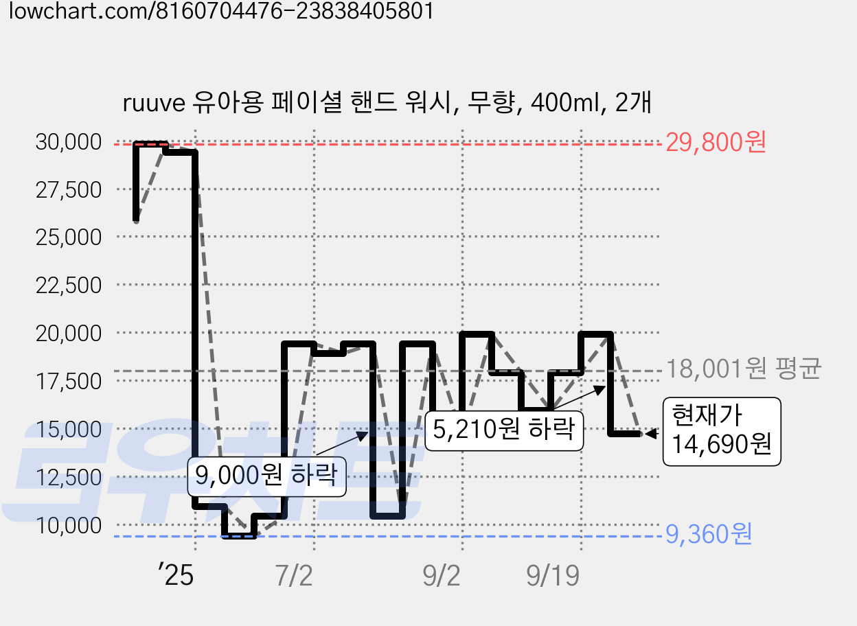 ruuve 유아용 페이셜 핸드 워시, 무향, 400ml, 2개 가격 변동 차트, 현재가 14,690원, 관측 최저가 9,360원