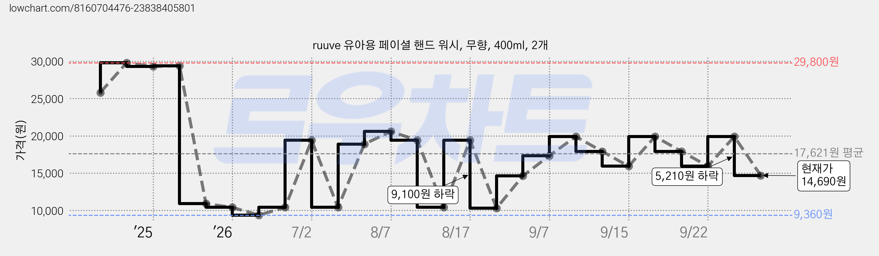 ruuve 유아용 페이셜 핸드 워시, 무향, 400ml, 2개 가격 변동 차트, 현재가 14,690원, 관측 최저가 9,360원