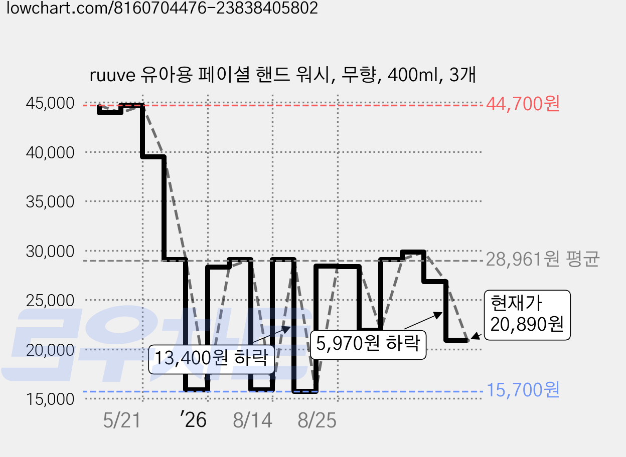 ruuve 유아용 페이셜 핸드 워시, 무향, 400ml, 3개 가격 변동 차트, 현재가 20,890원, 관측 최저가 15,700원