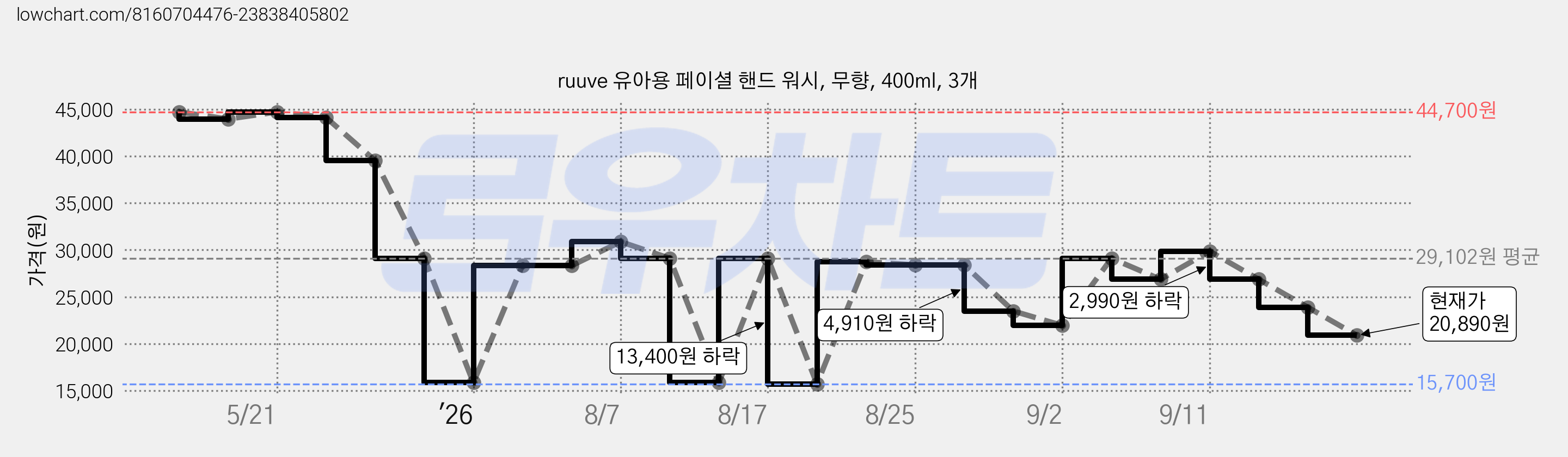 ruuve 유아용 페이셜 핸드 워시, 무향, 400ml, 3개 가격 변동 차트, 현재가 20,890원, 관측 최저가 15,700원