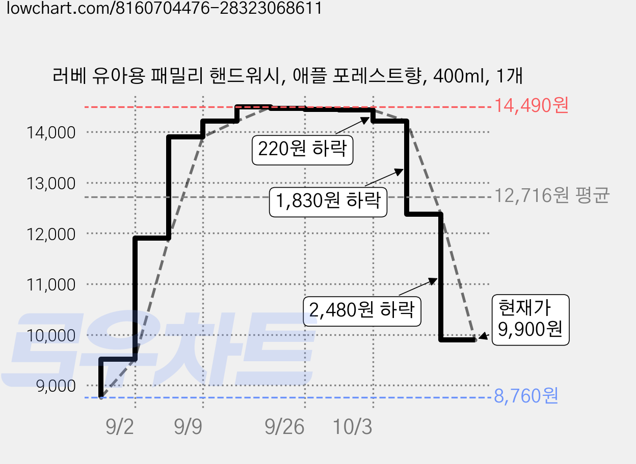 러베 유아용 패밀리 핸드워시, 애플 포레스트향, 400ml, 1개 가격 변동 차트, 현재가 9,900원, 관측 최저가 8,760원