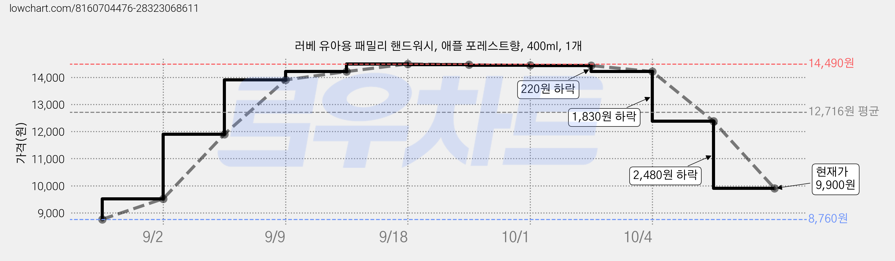 러베 유아용 패밀리 핸드워시, 애플 포레스트향, 400ml, 1개 가격 변동 차트, 현재가 9,900원, 관측 최저가 8,760원